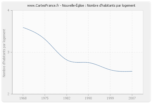 Nouvelle-Église : Nombre d'habitants par logement