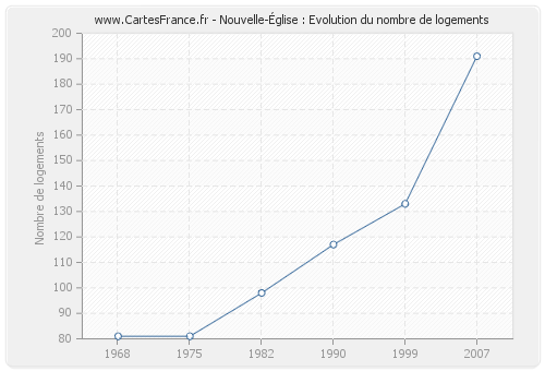 Nouvelle-Église : Evolution du nombre de logements