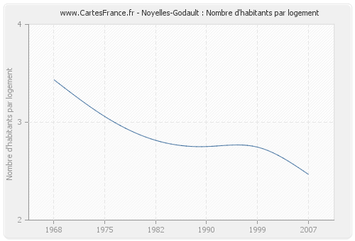 Noyelles-Godault : Nombre d'habitants par logement