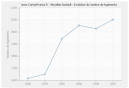 Noyelles-Godault : Evolution du nombre de logements