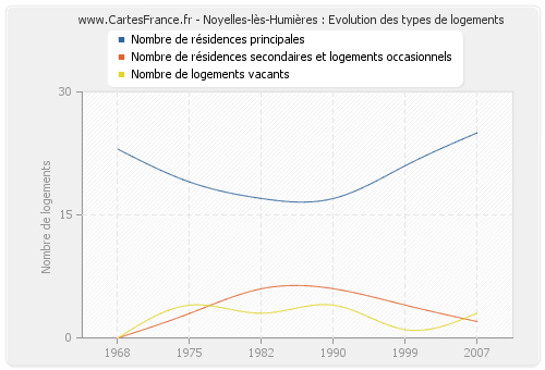 Noyelles-lès-Humières : Evolution des types de logements