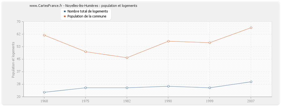 Noyelles-lès-Humières : population et logements