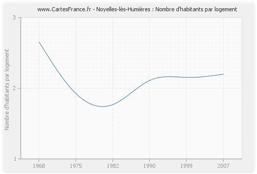 Noyelles-lès-Humières : Nombre d'habitants par logement