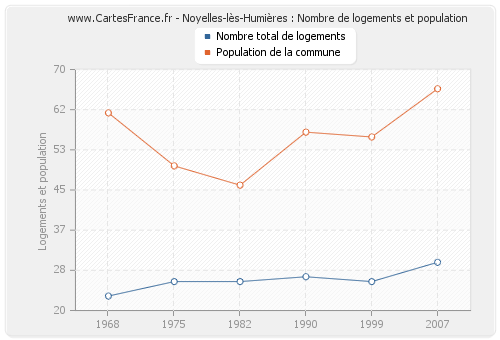 Noyelles-lès-Humières : Nombre de logements et population