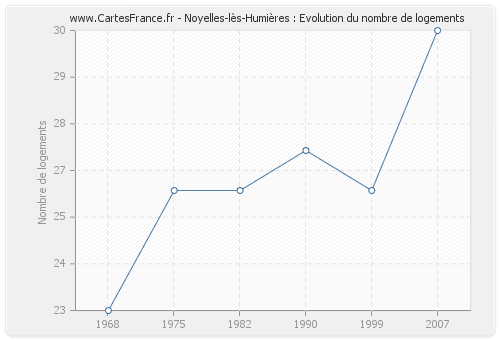 Noyelles-lès-Humières : Evolution du nombre de logements