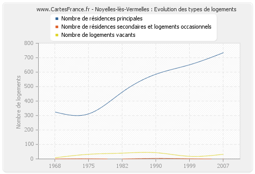 Noyelles-lès-Vermelles : Evolution des types de logements