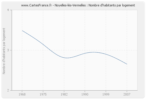 Noyelles-lès-Vermelles : Nombre d'habitants par logement