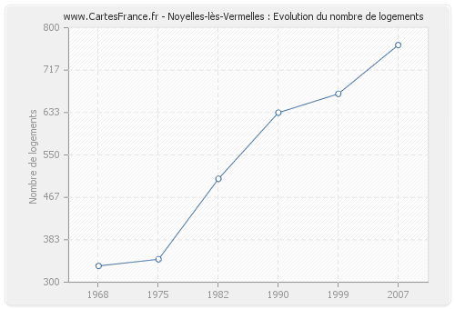 Noyelles-lès-Vermelles : Evolution du nombre de logements