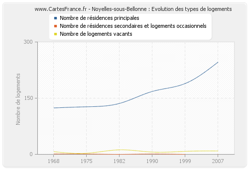 Noyelles-sous-Bellonne : Evolution des types de logements