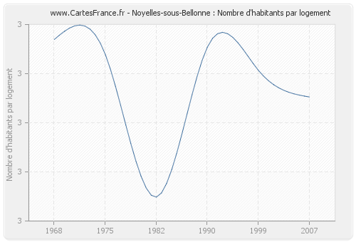 Noyelles-sous-Bellonne : Nombre d'habitants par logement