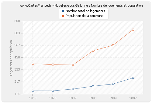 Noyelles-sous-Bellonne : Nombre de logements et population