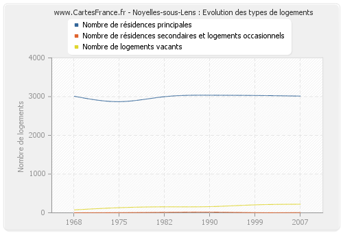 Noyelles-sous-Lens : Evolution des types de logements