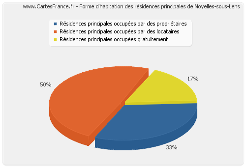 Forme d'habitation des résidences principales de Noyelles-sous-Lens