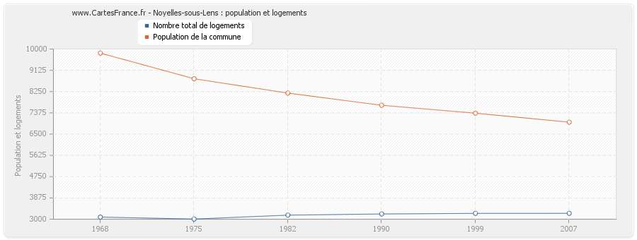 Noyelles-sous-Lens : population et logements