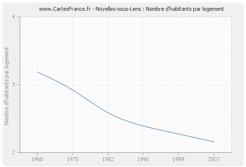 Noyelles-sous-Lens : Nombre d'habitants par logement