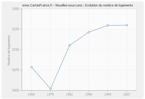 Noyelles-sous-Lens : Evolution du nombre de logements