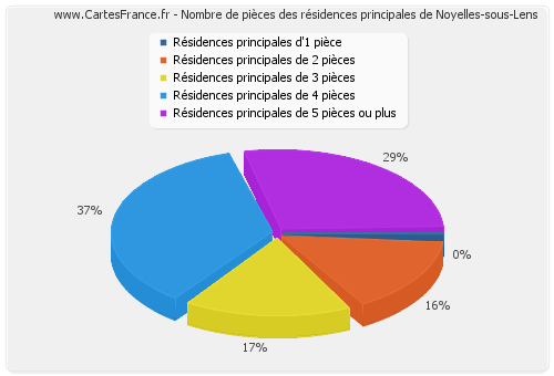 Nombre de pièces des résidences principales de Noyelles-sous-Lens