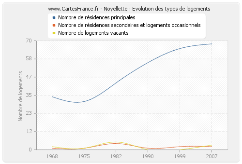 Noyellette : Evolution des types de logements