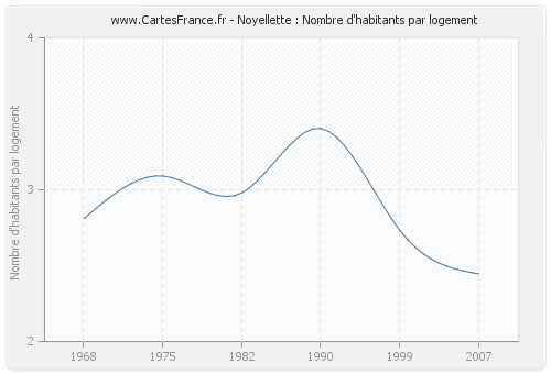 Noyellette : Nombre d'habitants par logement