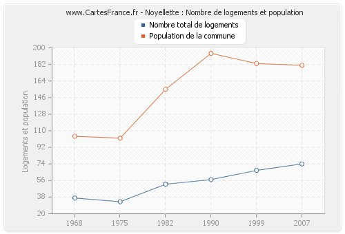 Noyellette : Nombre de logements et population