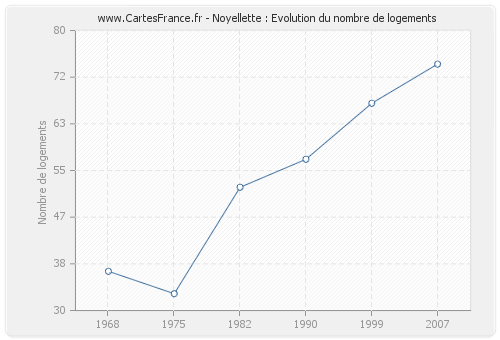 Noyellette : Evolution du nombre de logements