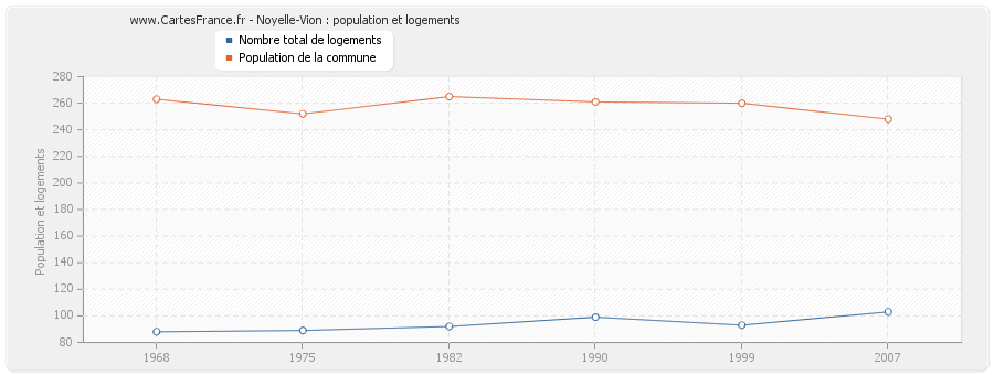 Noyelle-Vion : population et logements