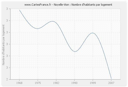 Noyelle-Vion : Nombre d'habitants par logement