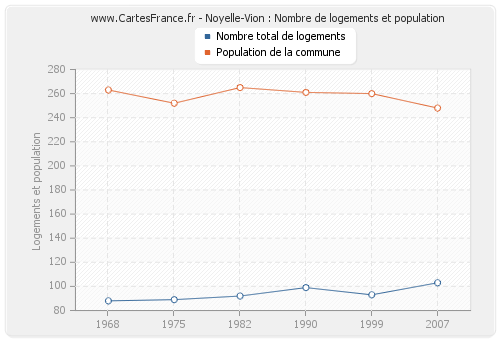 Noyelle-Vion : Nombre de logements et population