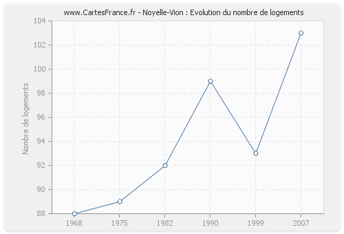 Noyelle-Vion : Evolution du nombre de logements
