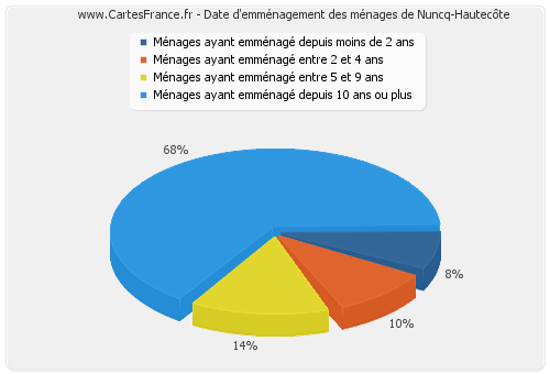 Date d'emménagement des ménages de Nuncq-Hautecôte