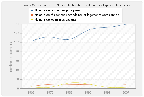 Nuncq-Hautecôte : Evolution des types de logements