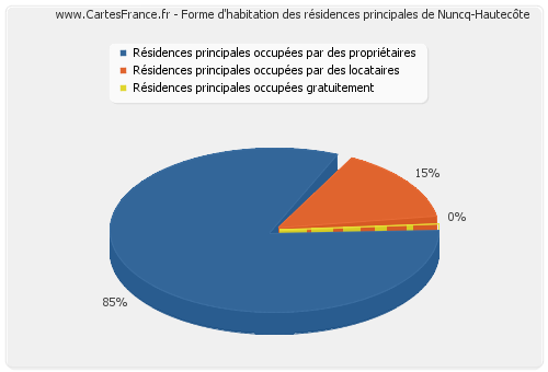 Forme d'habitation des résidences principales de Nuncq-Hautecôte