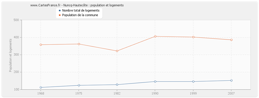 Nuncq-Hautecôte : population et logements