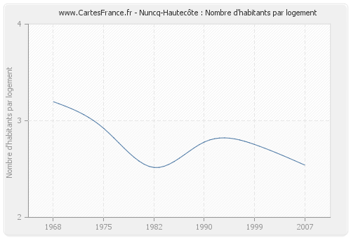 Nuncq-Hautecôte : Nombre d'habitants par logement
