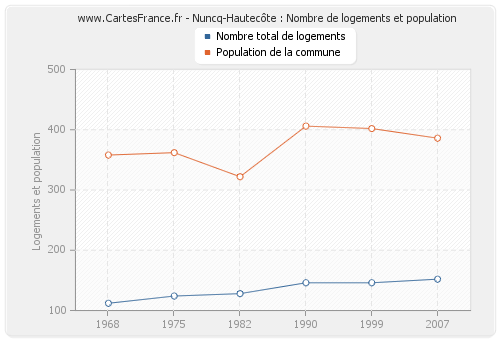 Nuncq-Hautecôte : Nombre de logements et population