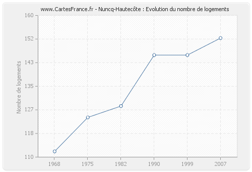 Nuncq-Hautecôte : Evolution du nombre de logements