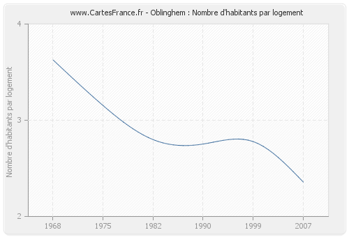 Oblinghem : Nombre d'habitants par logement