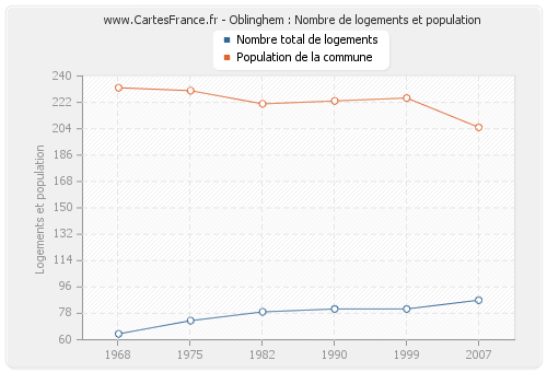 Oblinghem : Nombre de logements et population