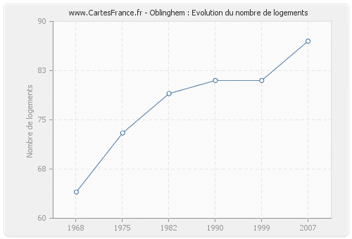 Oblinghem : Evolution du nombre de logements