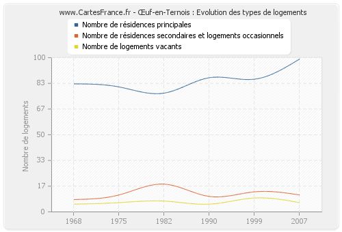 Œuf-en-Ternois : Evolution des types de logements