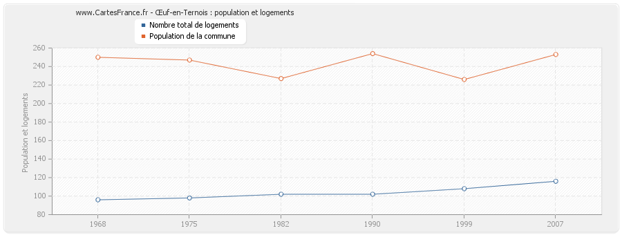 Œuf-en-Ternois : population et logements