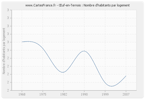 Œuf-en-Ternois : Nombre d'habitants par logement