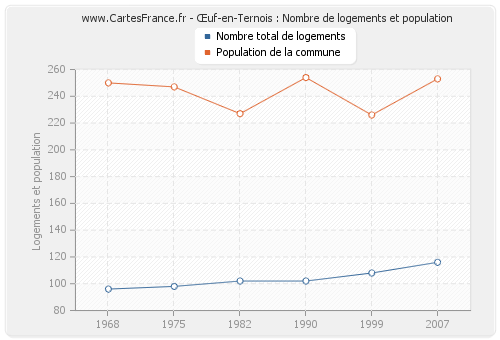 Œuf-en-Ternois : Nombre de logements et population