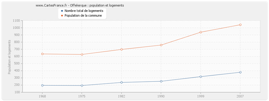 Offekerque : population et logements