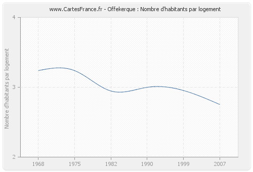 Offekerque : Nombre d'habitants par logement