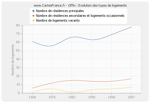 Offin : Evolution des types de logements