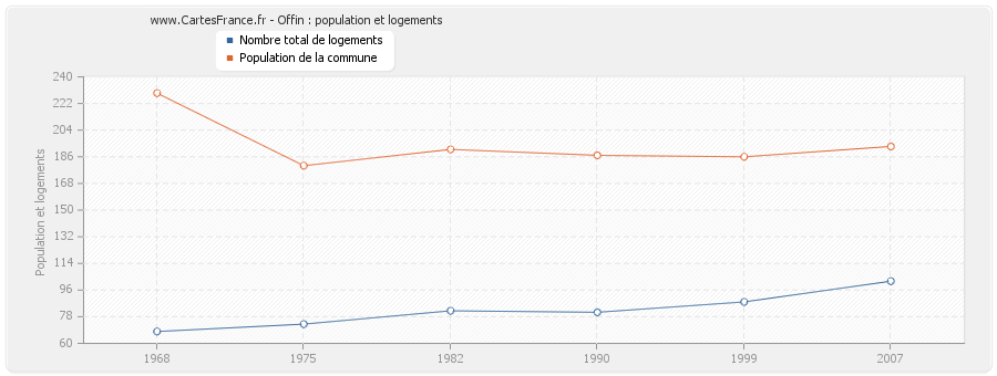 Offin : population et logements