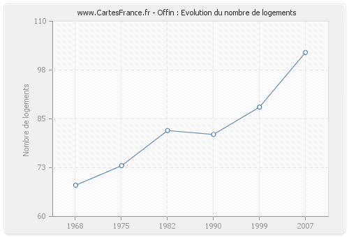 Offin : Evolution du nombre de logements