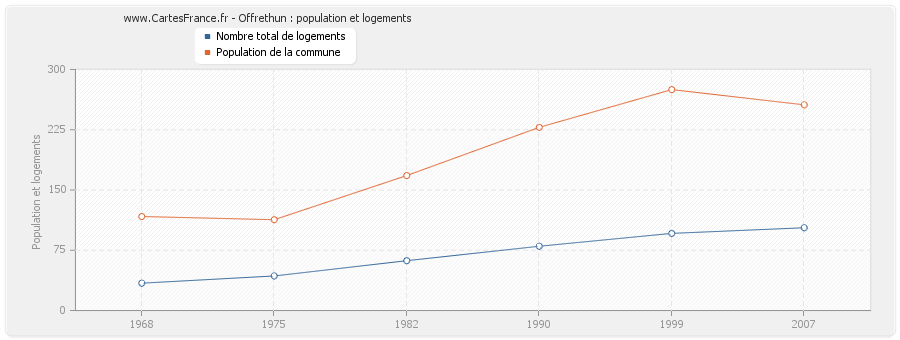 Offrethun : population et logements