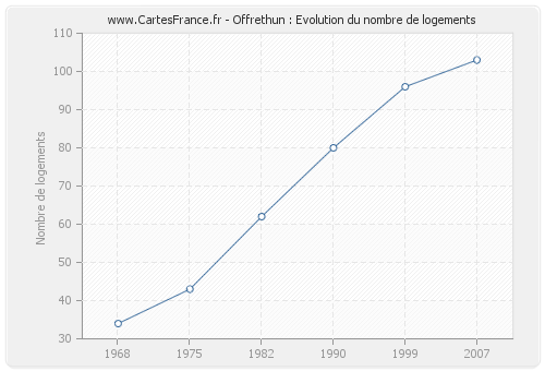 Offrethun : Evolution du nombre de logements